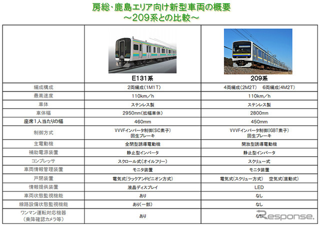 JR東日本 E131系 房総・鹿島むけ新型車両 ワンマン対応車（幕張車両センター 2021年2月18日撮影）