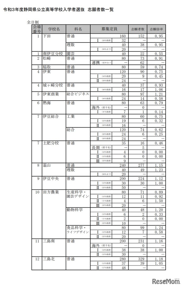 令和3年度静岡県公立高等学校入学者選 志願者数一覧（全日制）