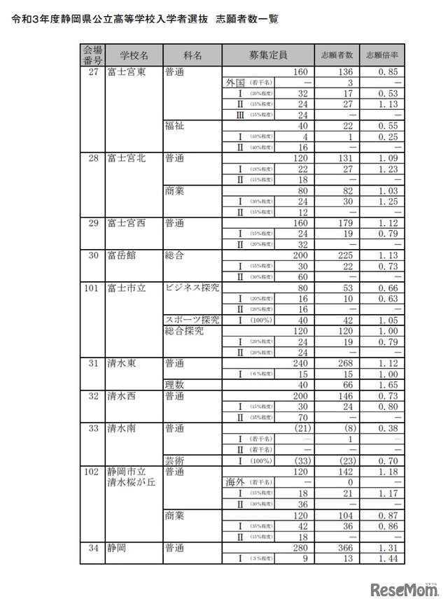 令和3年度静岡県公立高等学校入学者選 志願者数一覧（全日制）