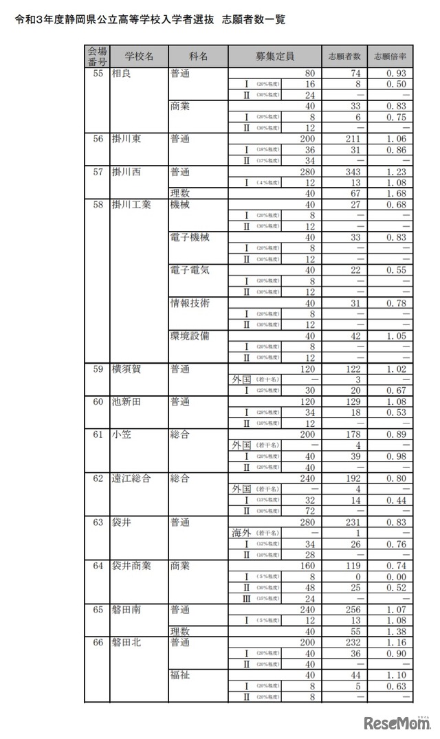 令和3年度静岡県公立高等学校入学者選 志願者数一覧（全日制）