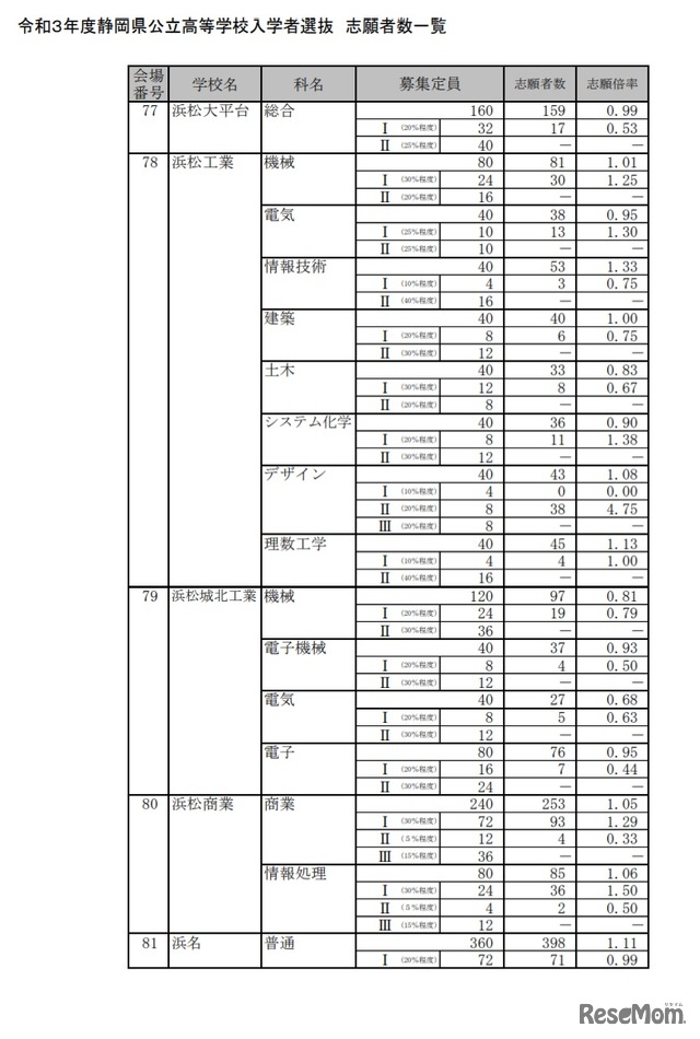 令和3年度静岡県公立高等学校入学者選 志願者数一覧（全日制）