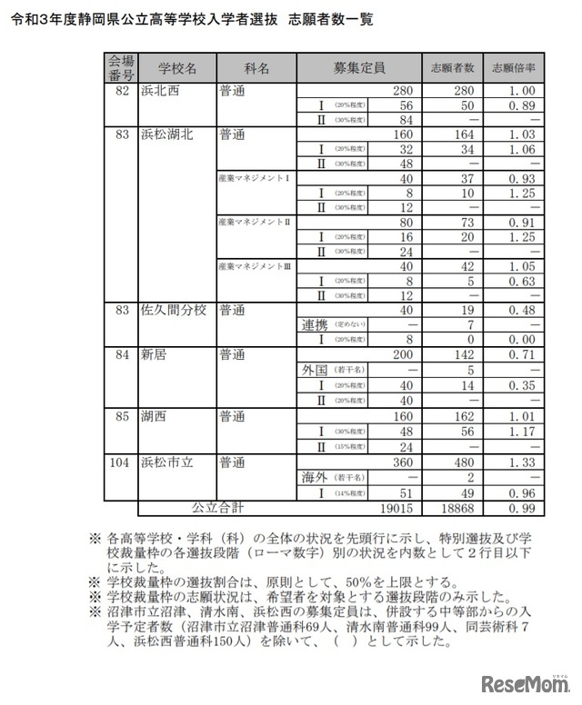 令和3年度静岡県公立高等学校入学者選 志願者数一覧（全日制）