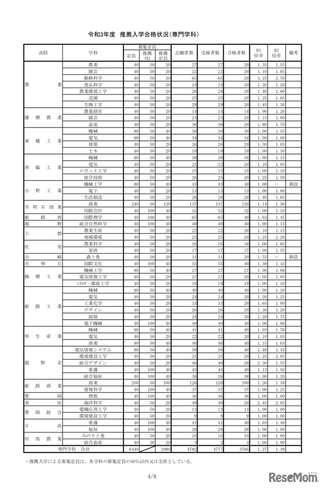 令和3年度 推薦入学合格状況（専門学科）