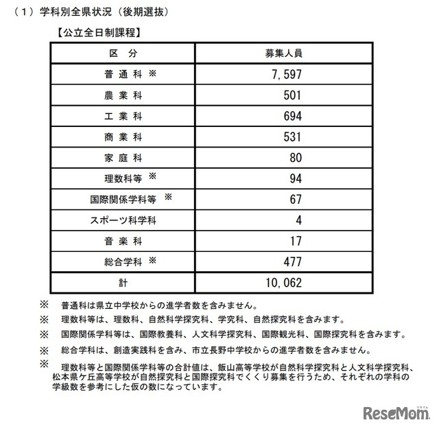 学科別全県状況（後期選抜）