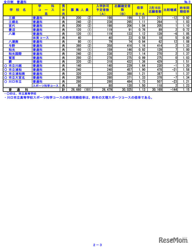 令和3年度　埼玉県公立高等学校における入学志願確定者数　3