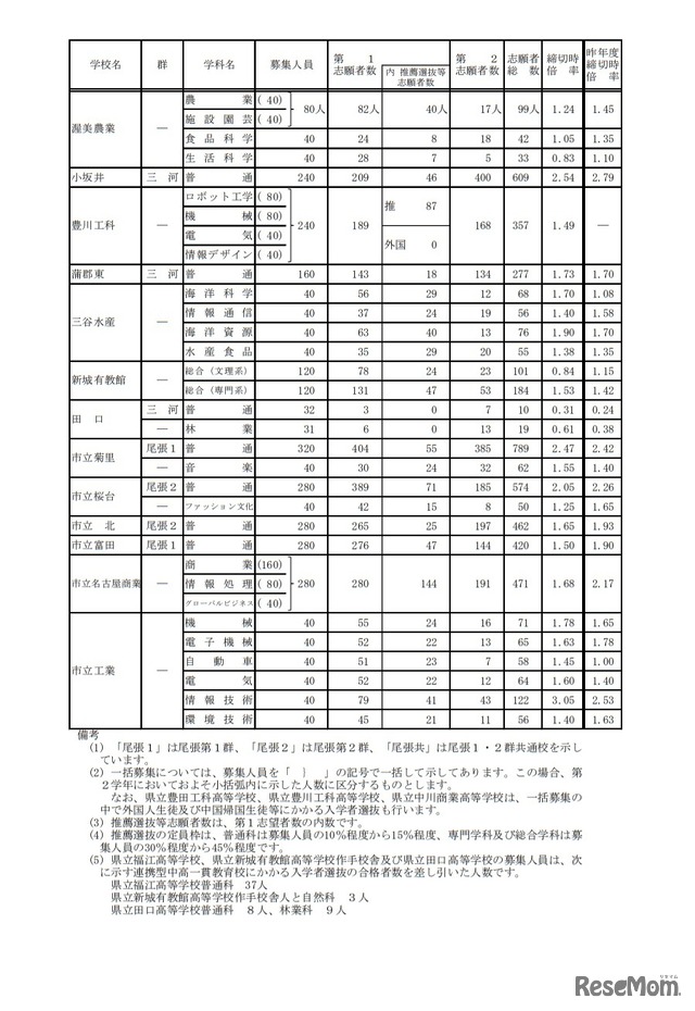 令和3年度愛知県公立高等学校入学者選抜（全日制課程）における入学願書受付締切後の志願者数について