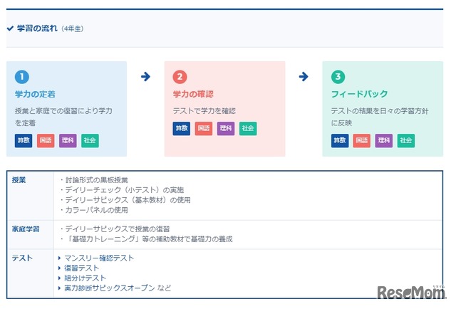 学習の流れ（4年生）