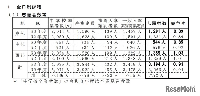 令和3年度鳥取県立高等学校一般入学者選抜志願者数など