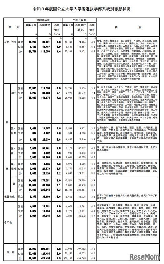 学部系統別志願状況