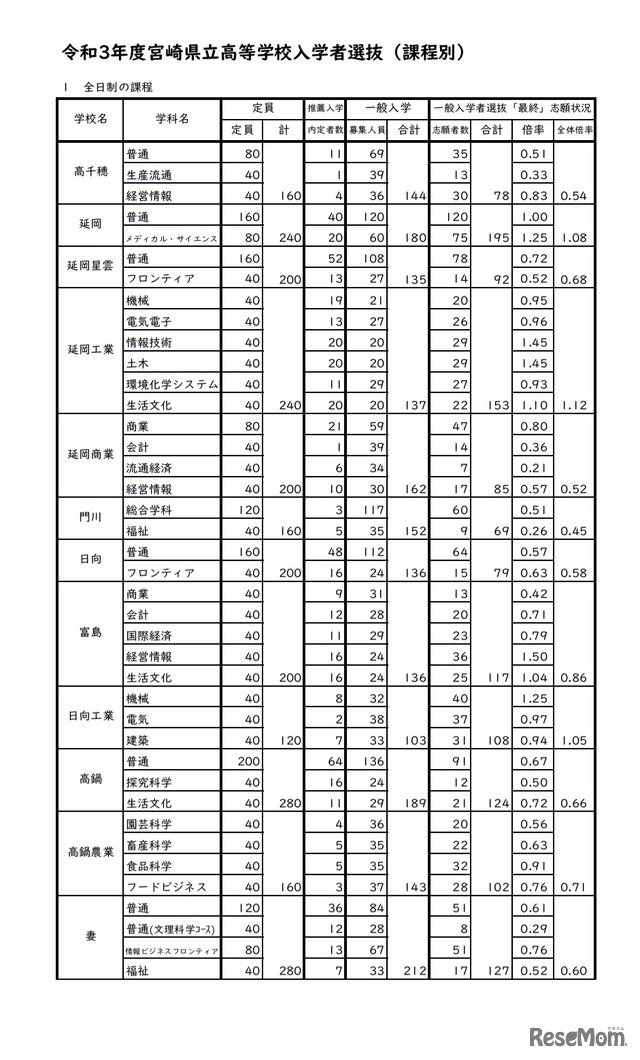 令和3年度宮崎県立高等学校一般入学者選抜志願状況（志願変更後）