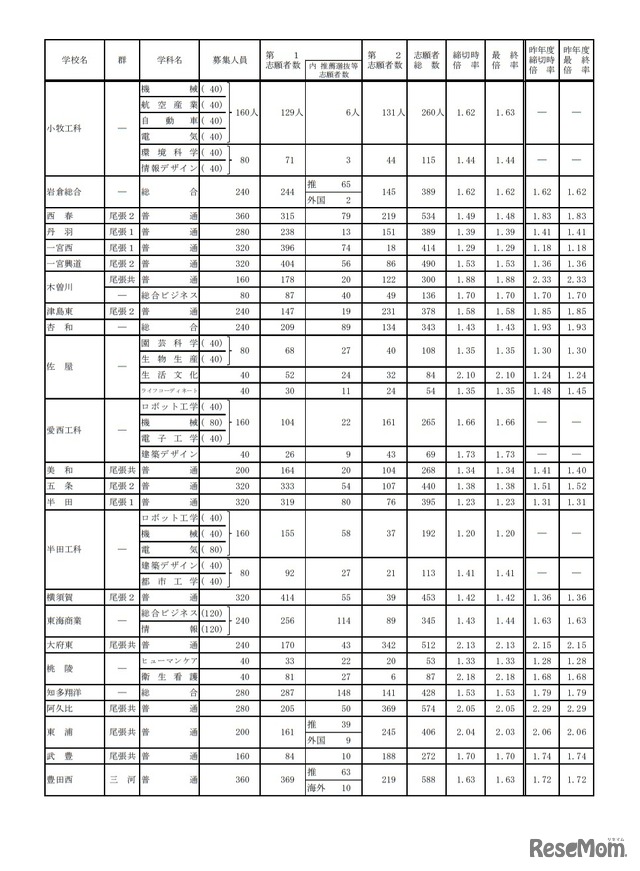 令和3年度愛知県公立高等学校入学者選抜（全日制課程）における志願変更後の志願者数（最終）について