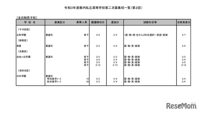 令和3年度都内私立高等学校第2次募集校一覧（第2回）全日制男子校