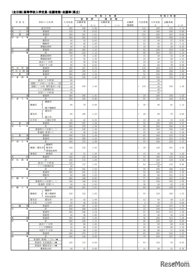 令和3年度県立高等学校一般入学志願状況