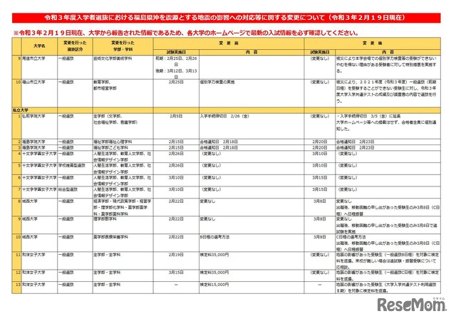 令和3年度入学者選抜における福島県沖を震源とする地震の影響への対応等に関する変更について（2月19日現在）