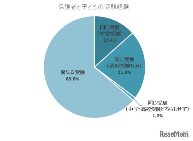 保護者と子どもの受験経験