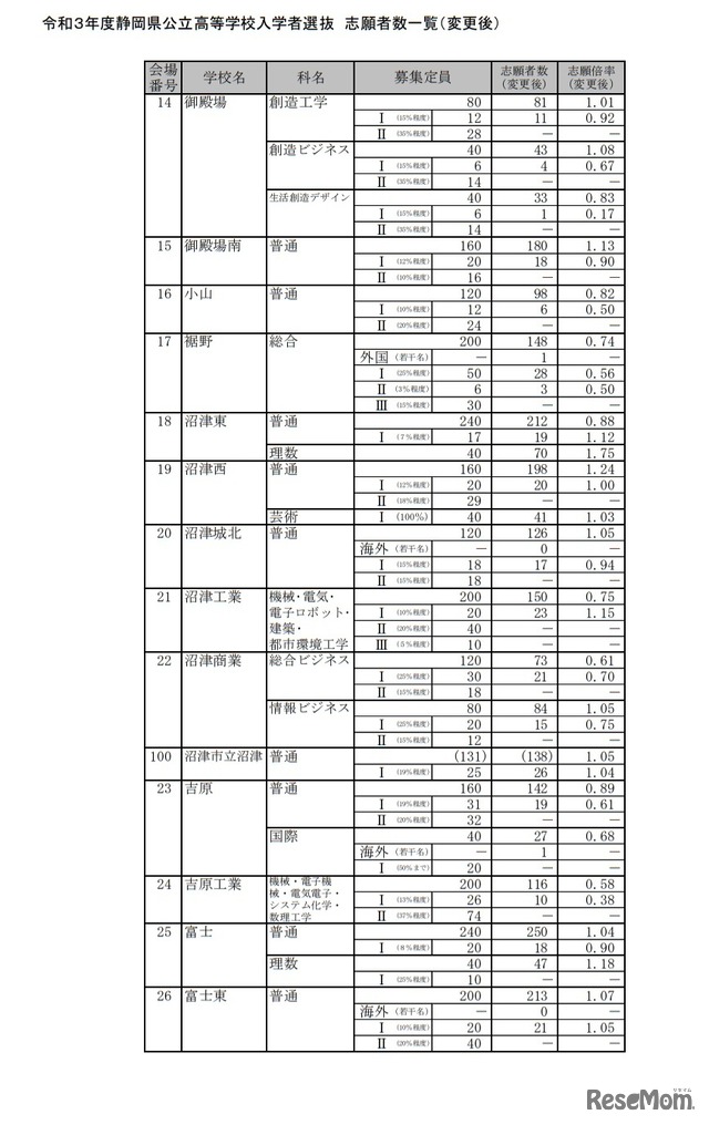 令和3年度静岡県公立高等学校入学者選抜 志願者数一覧（変更後）