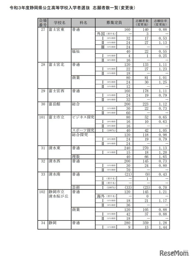 令和3年度静岡県公立高等学校入学者選抜 志願者数一覧（変更後）