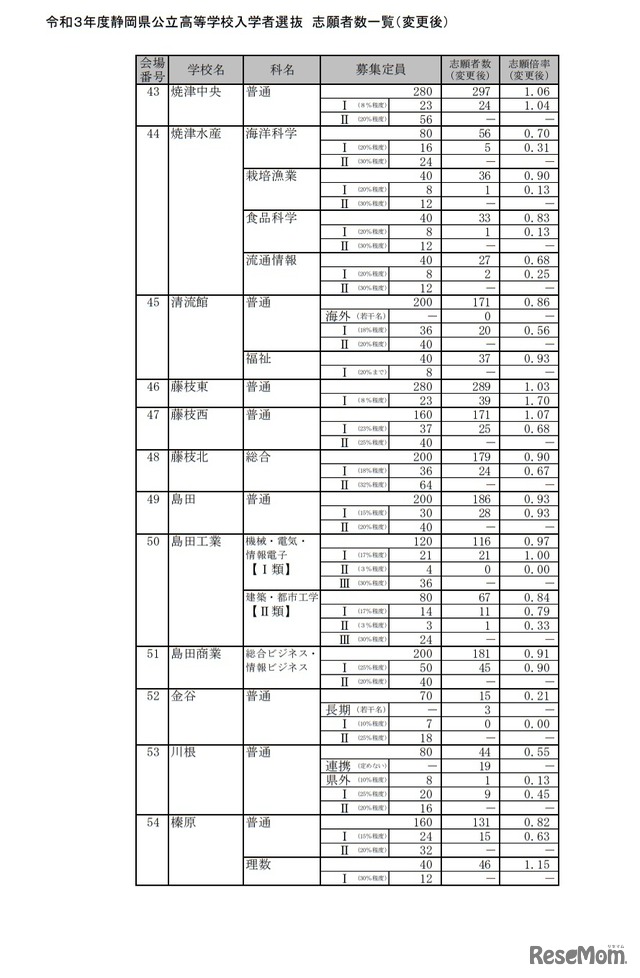 令和3年度静岡県公立高等学校入学者選抜 志願者数一覧（変更後）