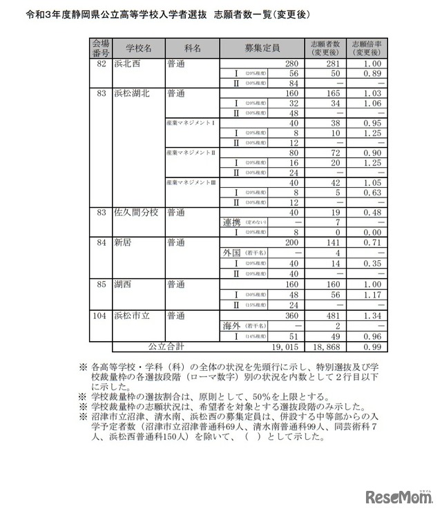 令和3年度静岡県公立高等学校入学者選抜 志願者数一覧（変更後）