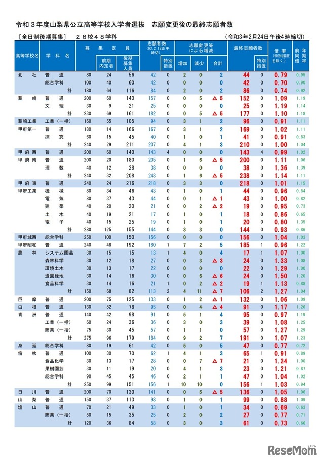 令和3年度山梨県公立高等学校全日制後期募集最終志願者数