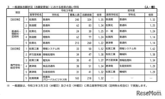 倍率の高い学科