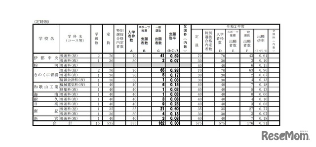 令和3年度和歌山県立高等学校入学者選抜実施状況（一般選抜・スポーツ推薦一般出願状況）