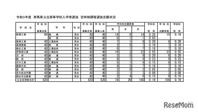 群馬県公立高等学校入学者選抜 定時制課程選抜志願状況