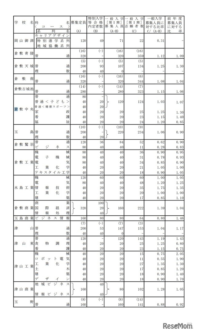 令和3年度岡山県公立高等学校一般入学者選抜（第I期）志願状況（県立全日制）