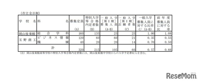 令和3年度岡山県公立高等学校一般入学者選抜（第I期）志願状況（市立全日制）