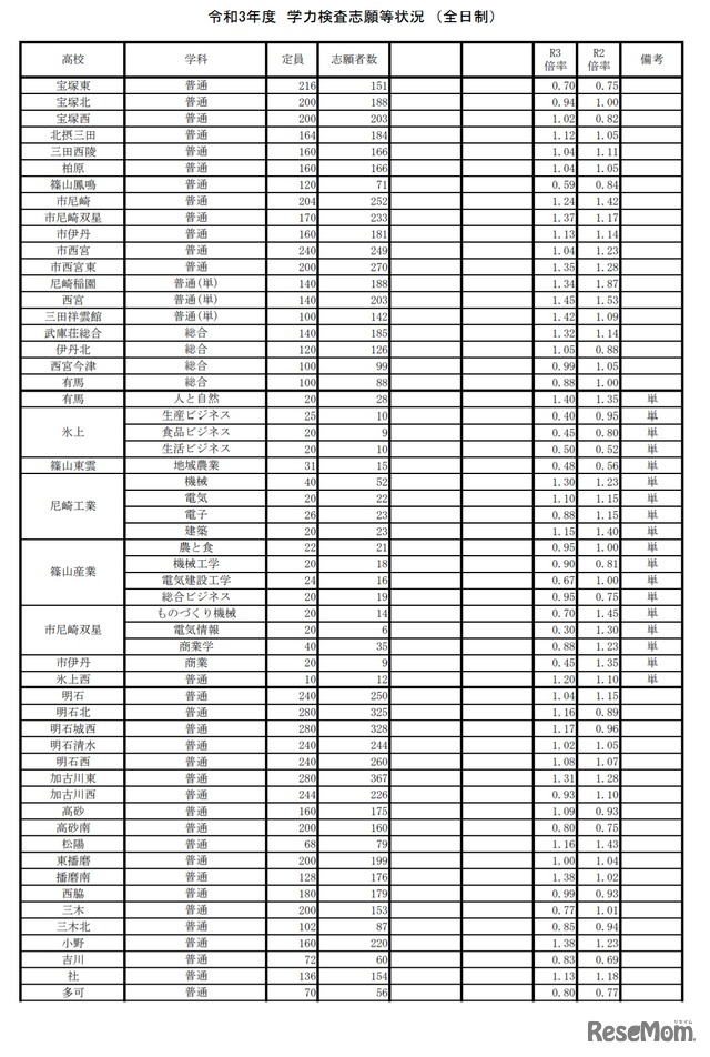 令和3年度 学力検査志願等状況（全日制・2021年2月26日正午時点）