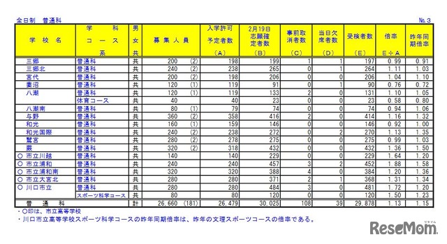 令和3年度埼玉県公立高等学校における学力検査受検状況