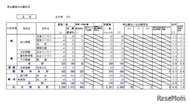 再出願後の出願状況（上川）