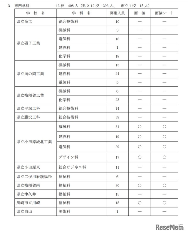 神奈川県公立高等学校入学者選抜 共通選抜2次募集実施校一覧（全日制）