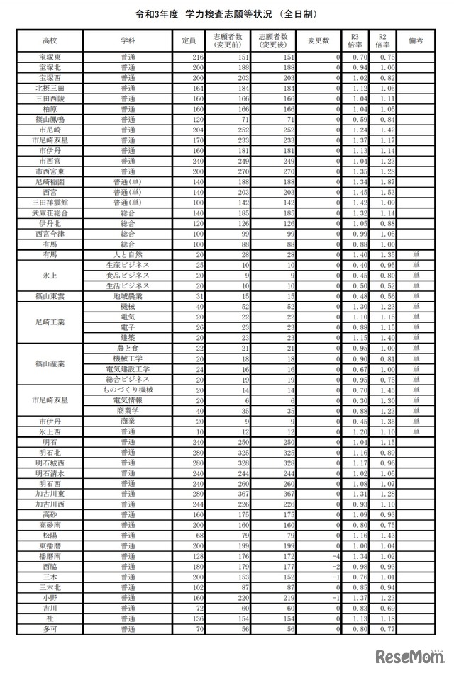 令和3年度 学力検査志願等状況（全日制・2021年3月1日正午時点）