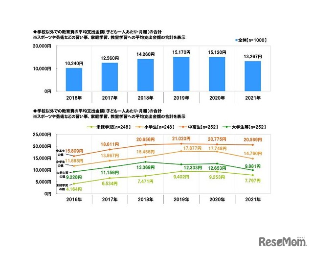 学校以外での教育費の平均支出金額（子ども1人あたり・月額）