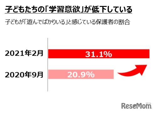 子どもたちの「学習意欲」が低下している