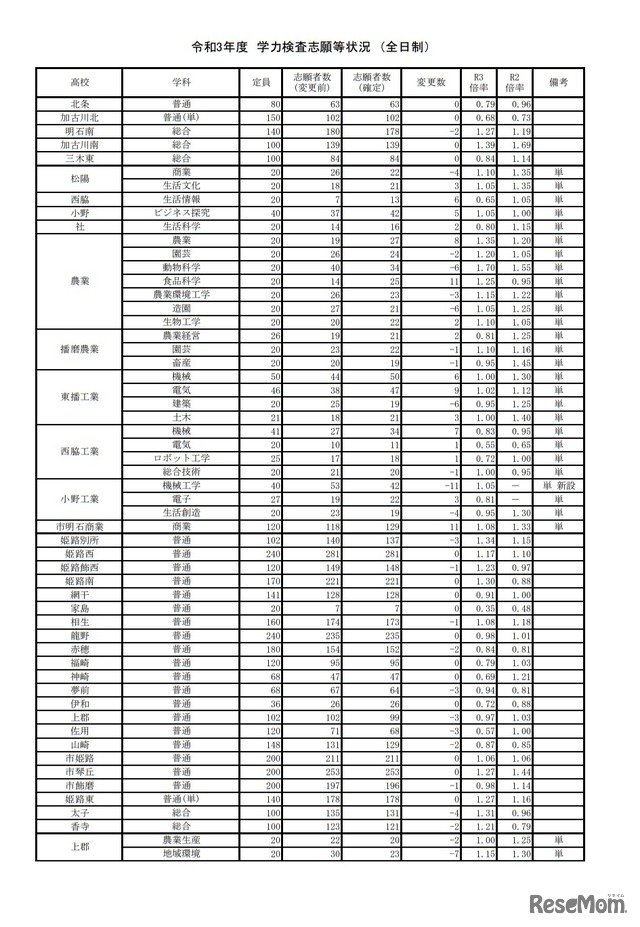 令和3年度兵庫県公立高等学校入学者選抜出願状況