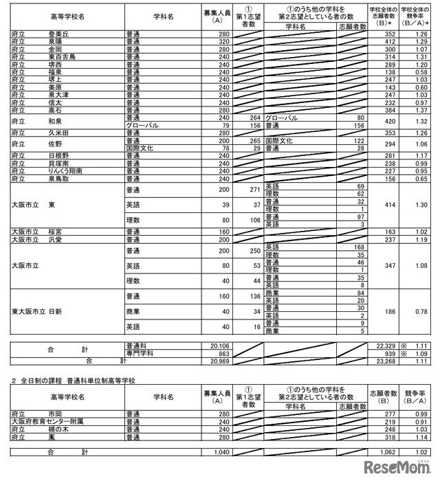 【高校受験2021】大阪府公立高、一般入試の出願倍率（3/4時点）北野（文理）1.33倍 2枚目の写真・画像
