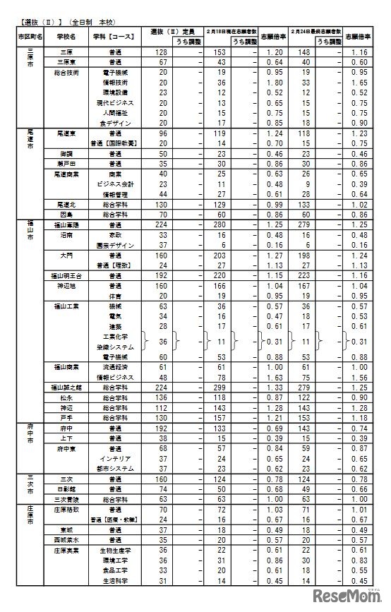 令和3年度 広島県公立高等学校選抜（II）の志願状況