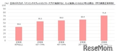 日本の子どもが「パソコンやタブレットのソフト・アプリで勉強すると、もっと勉強したくなる」と考える割合
