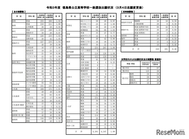 令和3年度徳島県公立高等学校一般選抜出願状況（3月4日志願変更後）