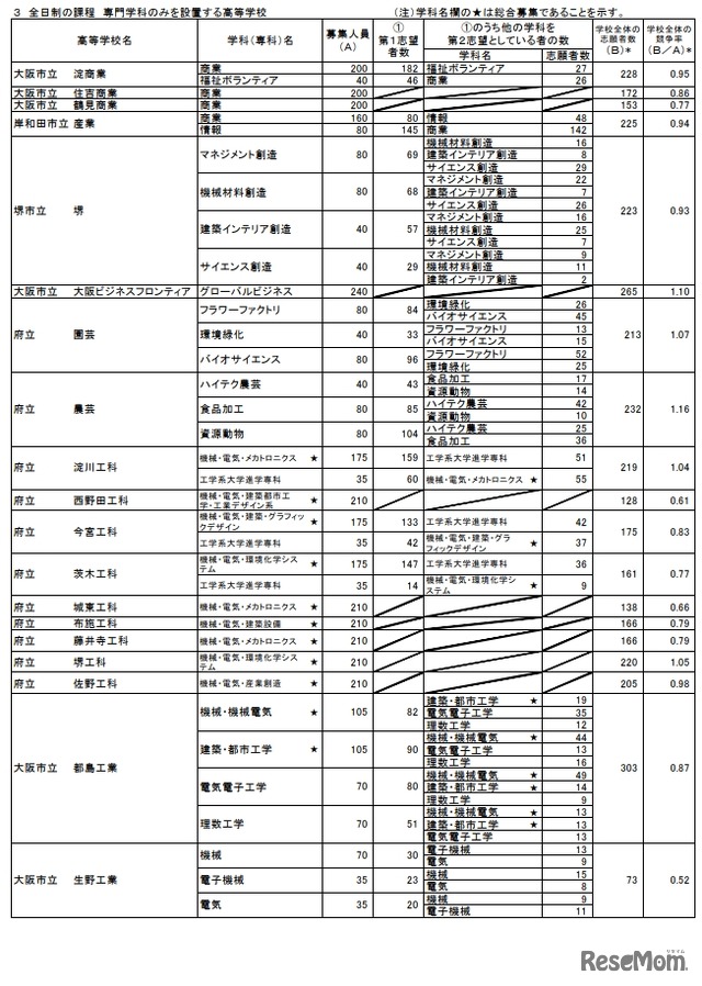 各校の出願状況