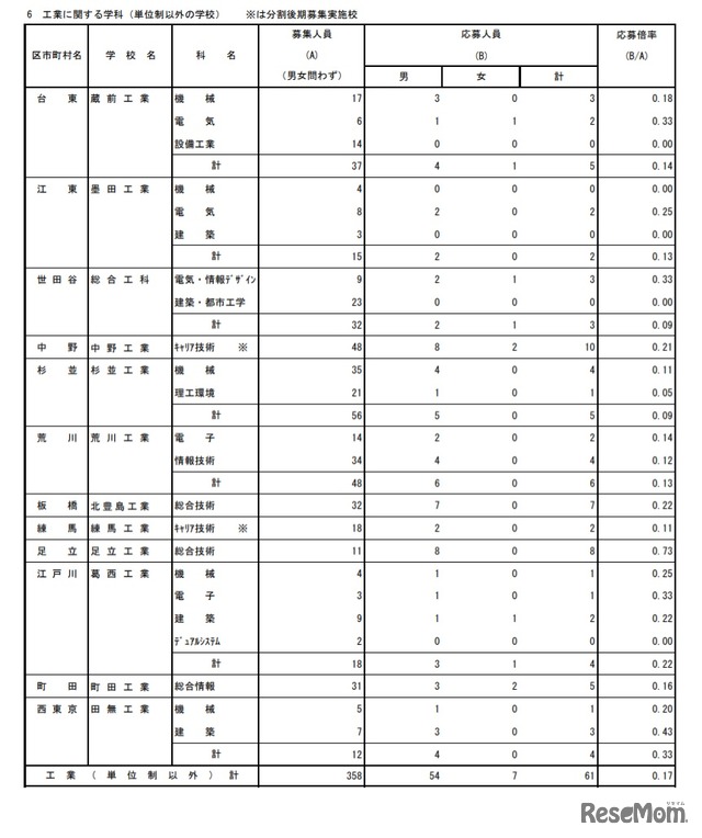 工業に関する学科（単位制以外の学校）