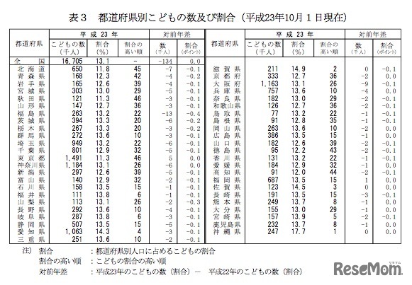 都道府県別こどもの数及び割合