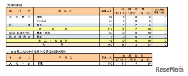 一般選抜（定時制課程）、奈良県立大和中央高等学校通信制課程選抜の出願状況