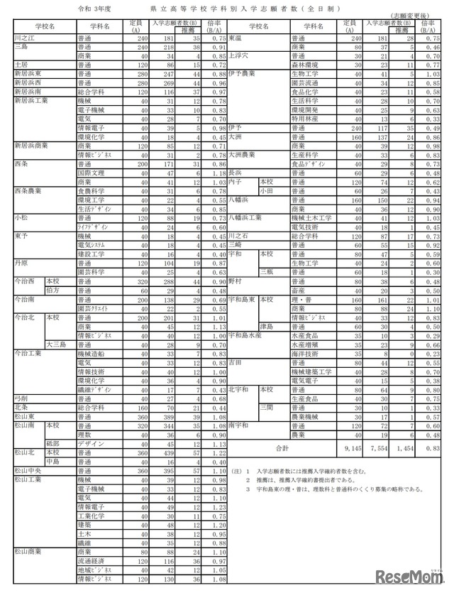 令和3年度 愛媛県立高等学校学科別入学志願者数（全日制・志願変更後）