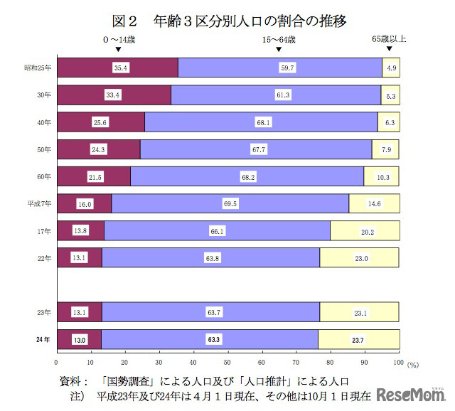 年齢3区分別人口の割合の推移