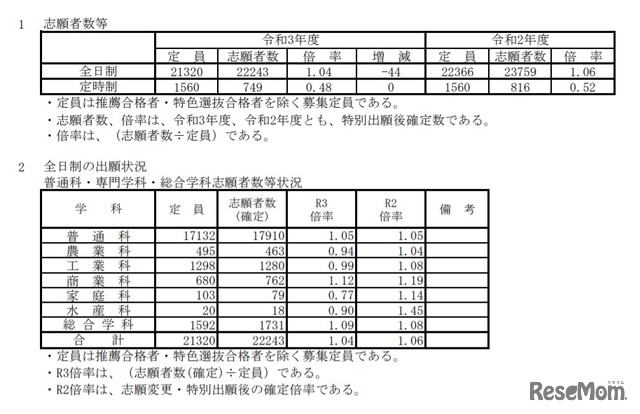 令和3年度兵庫県公立高等学校入学者選抜出願状況