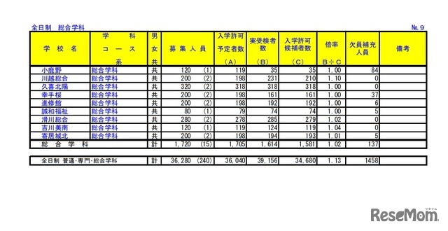 令和3年度埼玉県公立高等学校における入学許可候補者数・欠員補充人員