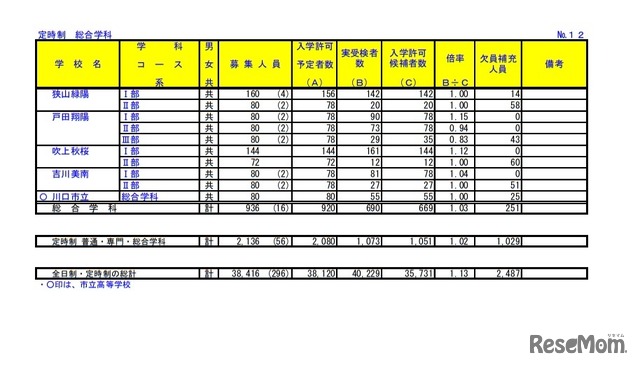 令和3年度埼玉県公立高等学校における入学許可候補者数・欠員補充人員